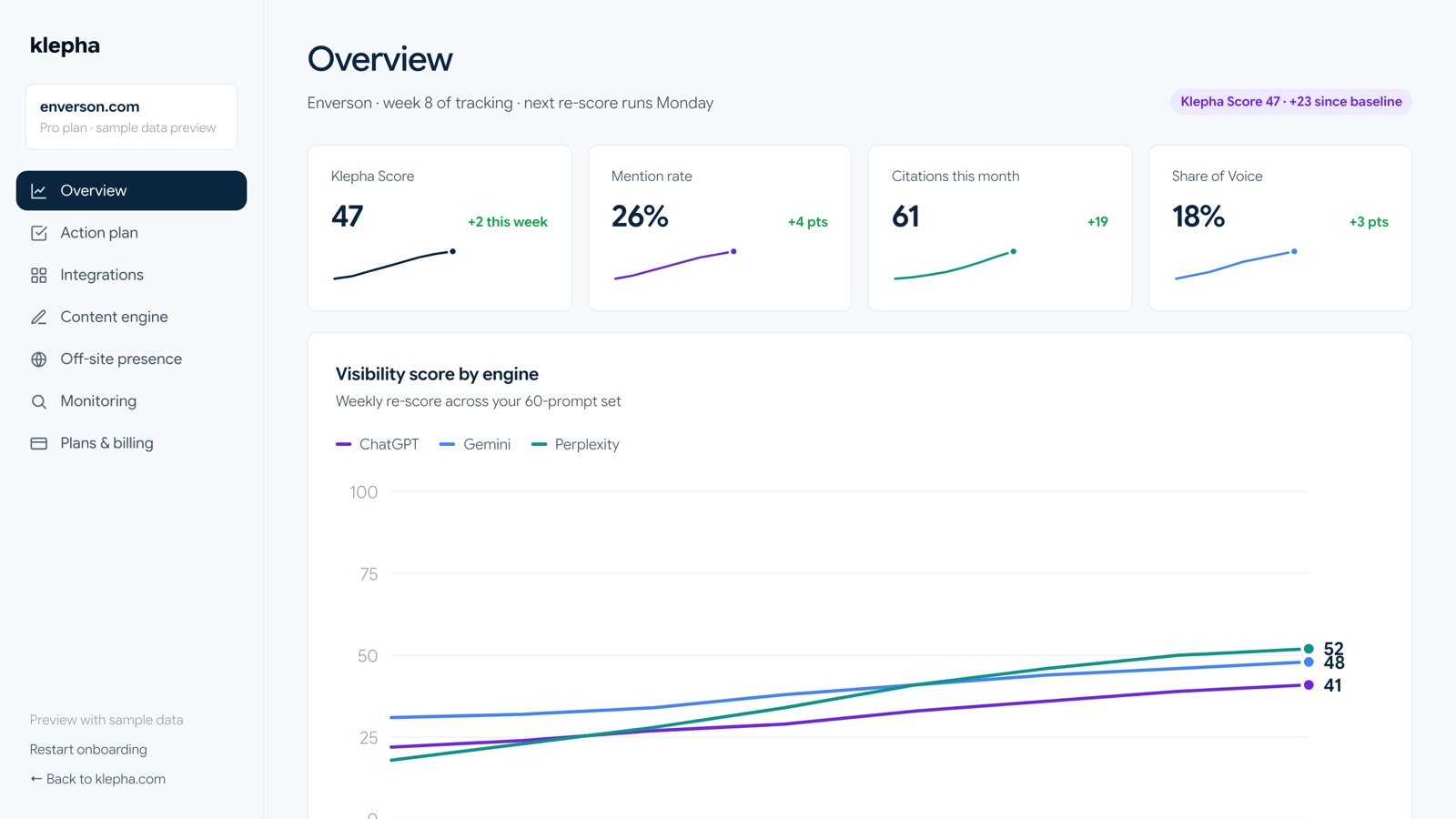 Klepha dashboard showing tracked prompts, brand mentions and citations recorded across ChatGPT, Gemini and Perplexity with a share-of-voice trend line.